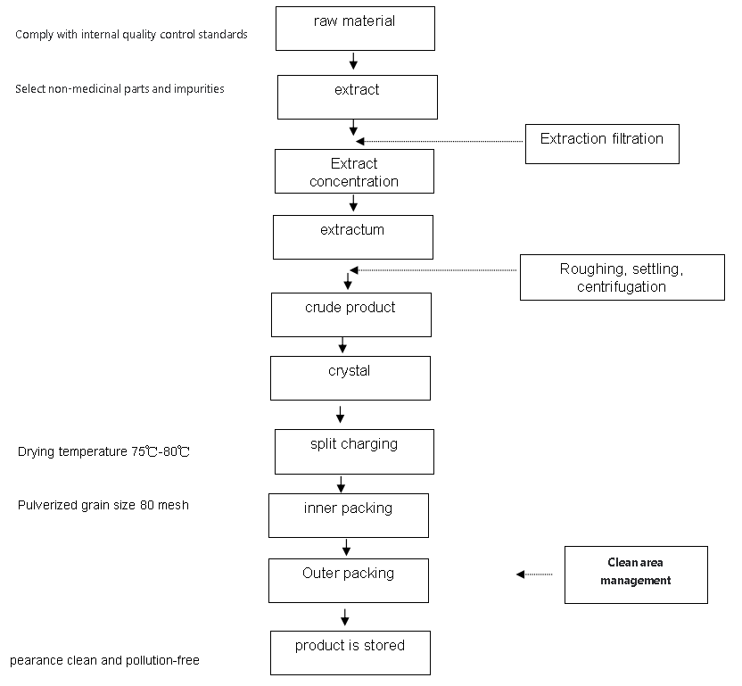 flow chart flow chart